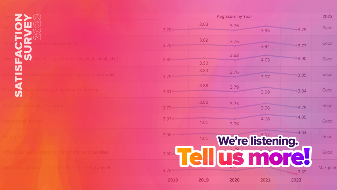 Satisfaction Survey 2023 - results graph - "We're Listening - Tell us more!"
